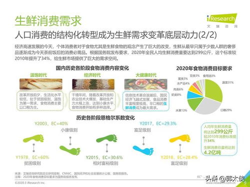 艾瑞咨詢 中國生鮮農產品供應鏈研究報告——產品運營策略篇